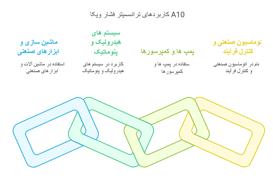 کاربردهای ترانسمیتر فشار ویکا A10